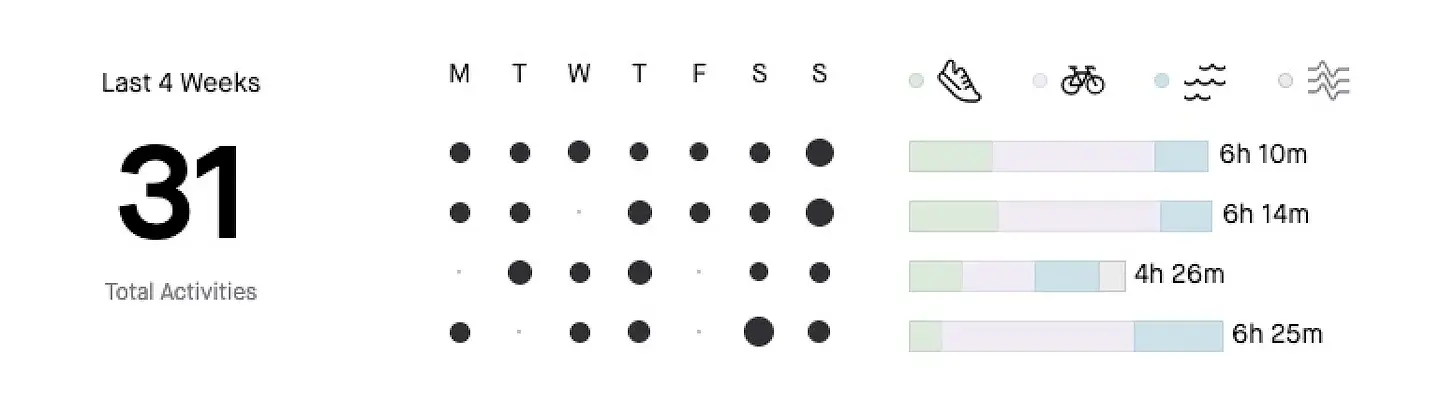 The most consistent 4 weeks of training my Strava has witnessed in the last 10 years