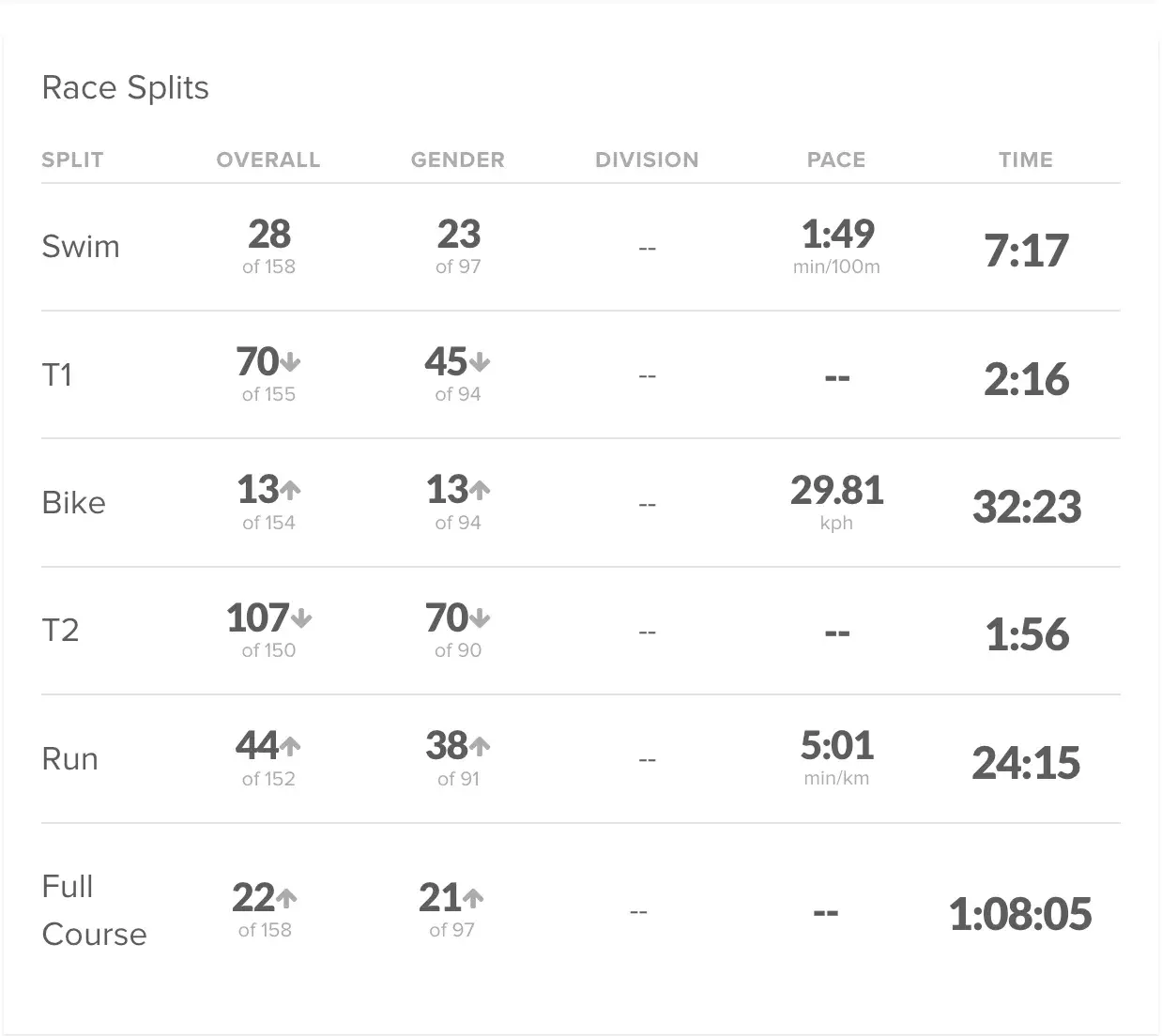 Sprint Triathlon Results: A 400 yard swim, 10 mile bike, 3 mile run