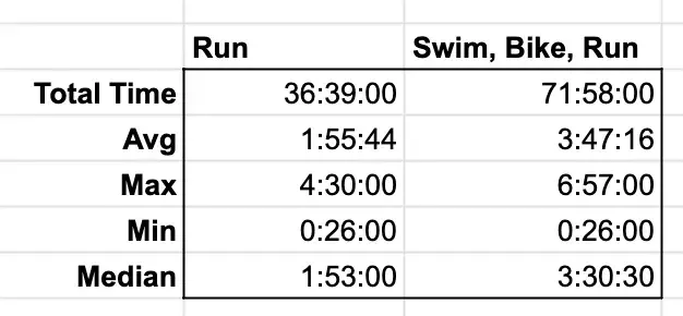 Accumulated training time over the last 21 weeks