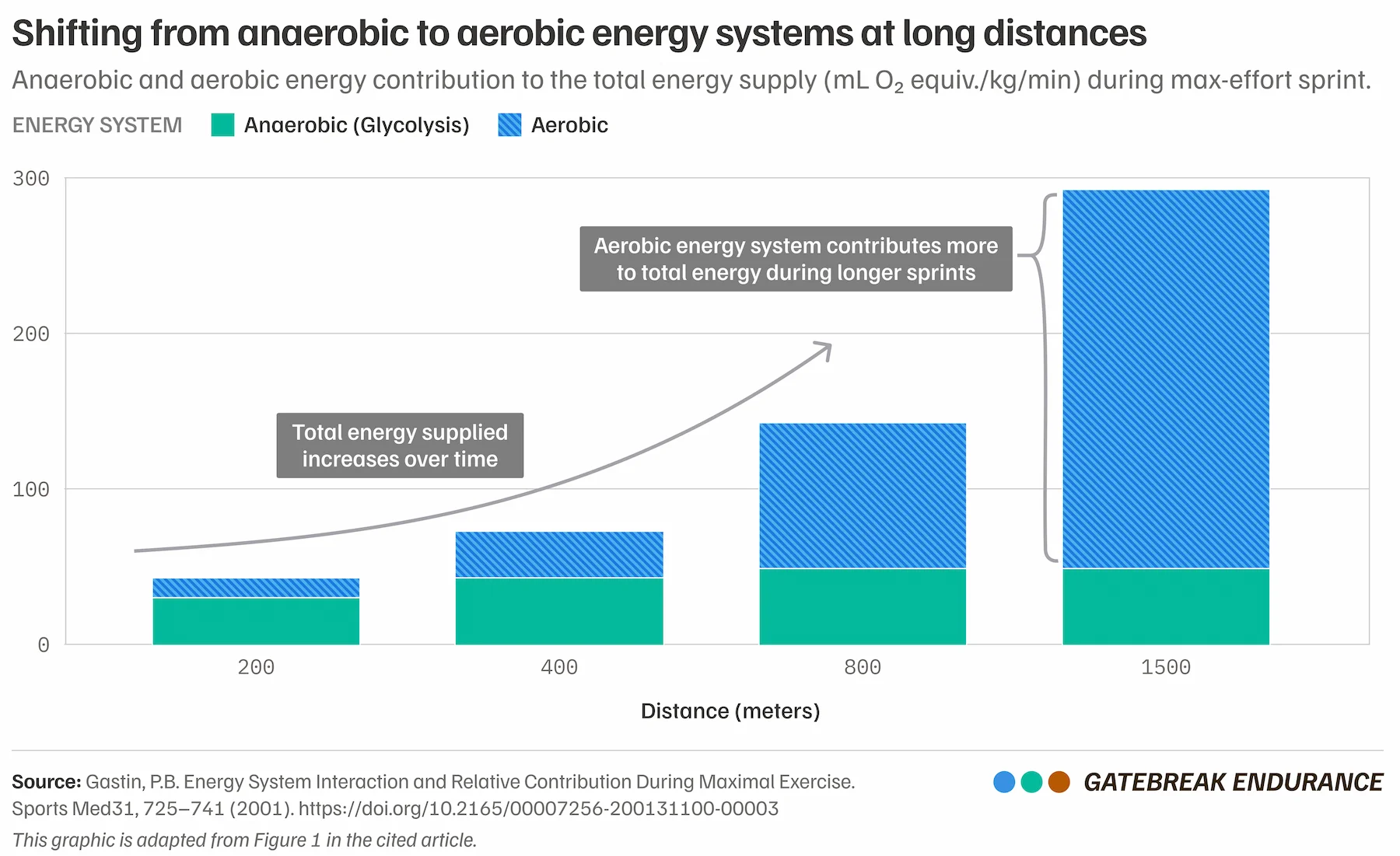 Short sprints rely more heavily on anaerobic energy systems. Long sprints rely more heavily on aerobic energy systems.