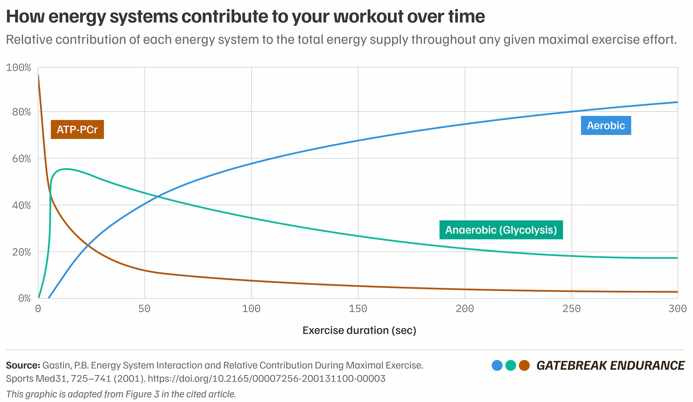 You can't hold a max-intensity effort for too long. Energy system usage shifts from anaerobic to aerobic systems as the duration of the effort increases