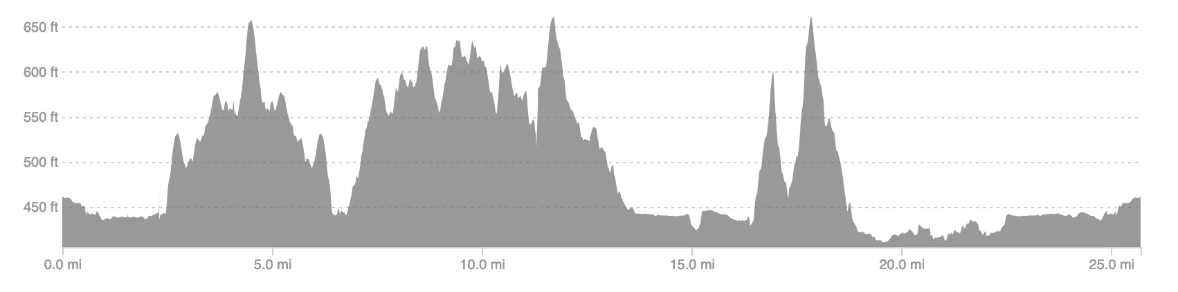 Race elevation profile