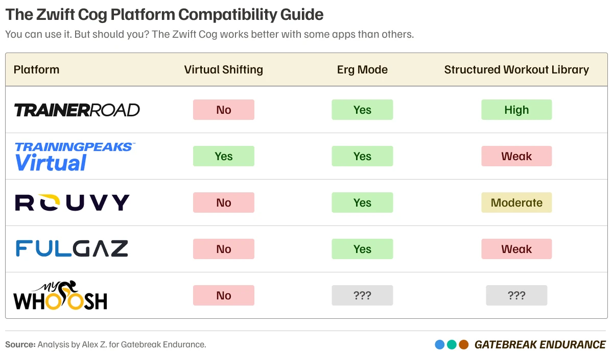 Zwift Cog's 2025 compatibility with other indoor cycling apps